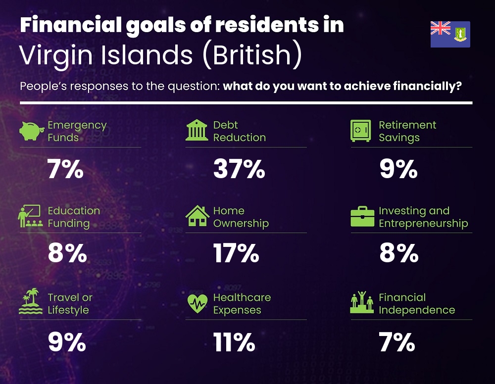 Financial goals and targets of single people living in Virgin Islands (British)