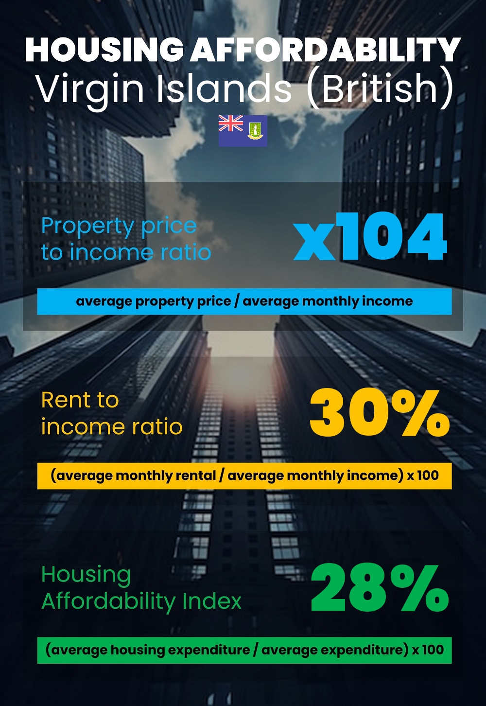 Housing and accommodation affordability, property price to income ratio, rent to income ratio, and housing affordability index chart in Virgin Islands (British)