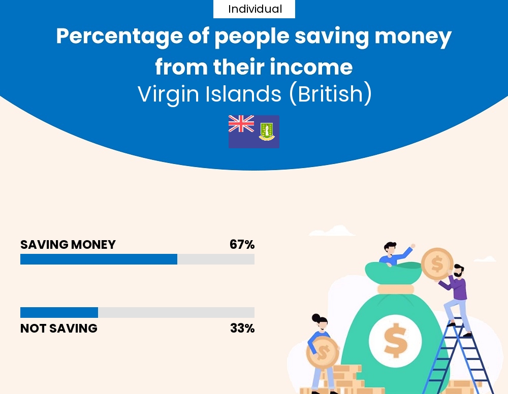 Percentage of individuals who manage to save money from their income every month in Virgin Islands (British)