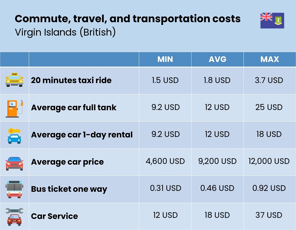 Chart showing the prices and cost of commute, travel, and transportation in Virgin Islands (British)