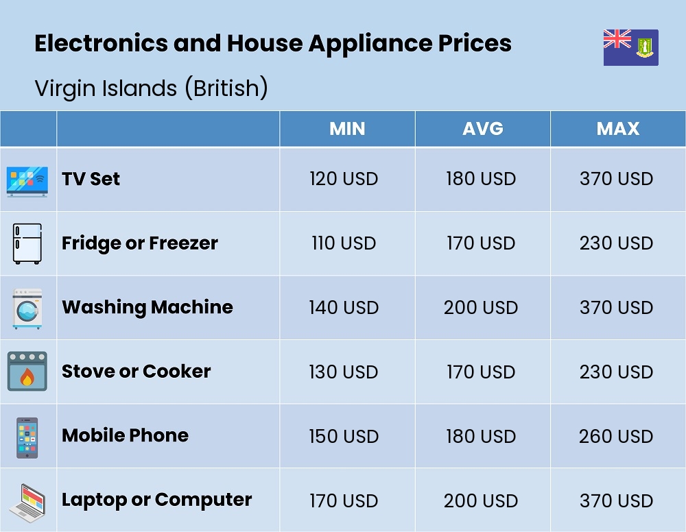 Chart showing the prices and cost of electronic devices and appliances in Virgin Islands (British)