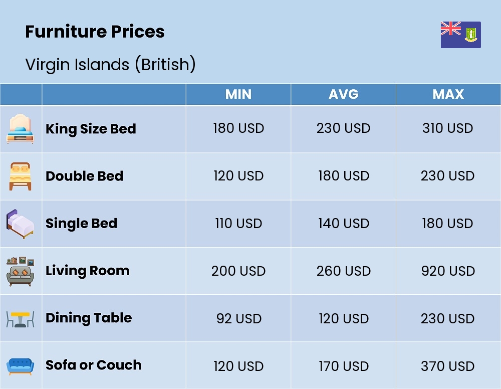 Chart showing the prices and cost of furniture in Virgin Islands (British)