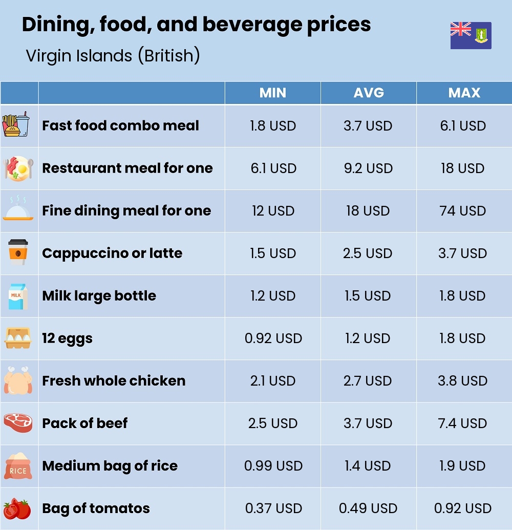 Chart showing the prices and cost of grocery, food, restaurant meals, market, and beverages in Virgin Islands (British)