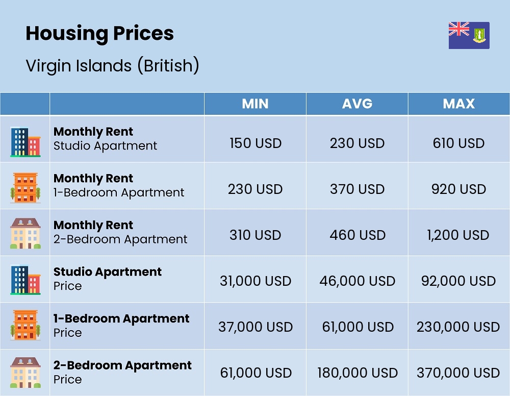 Chart showing the prices and cost of housing, accommodation, and rent in Virgin Islands (British)