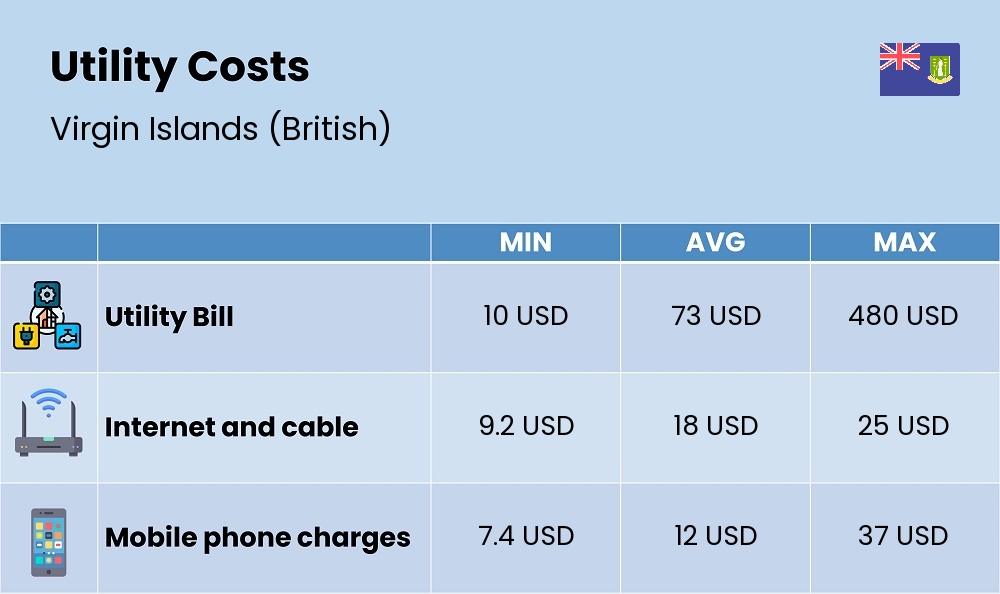 Chart showing the prices and cost of utility, energy, water, and gas for a single person in Virgin Islands (British)