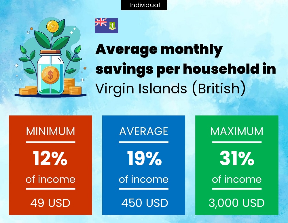 A single person savings to income ratio in Virgin Islands (British)