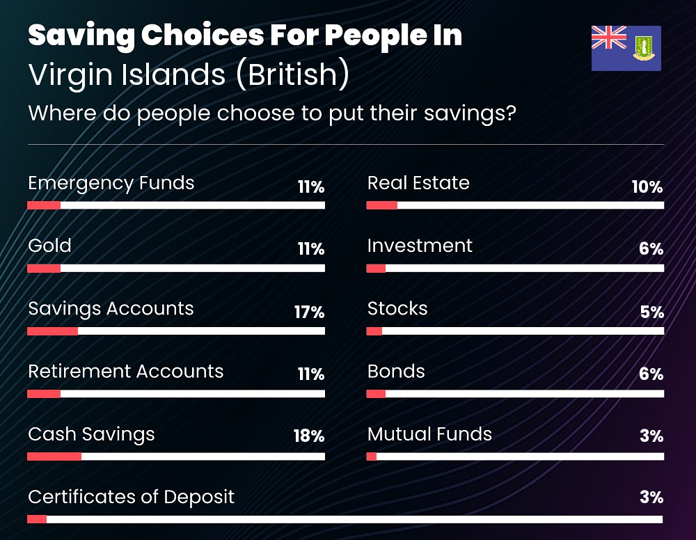 Where do individuals choose to put their savings in Virgin Islands (British)