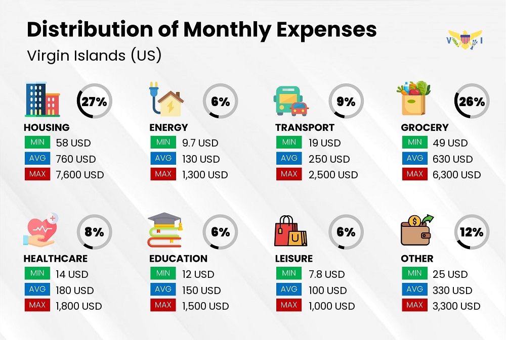 Distribution of monthly cost of living expenses in Virgin Islands (US)