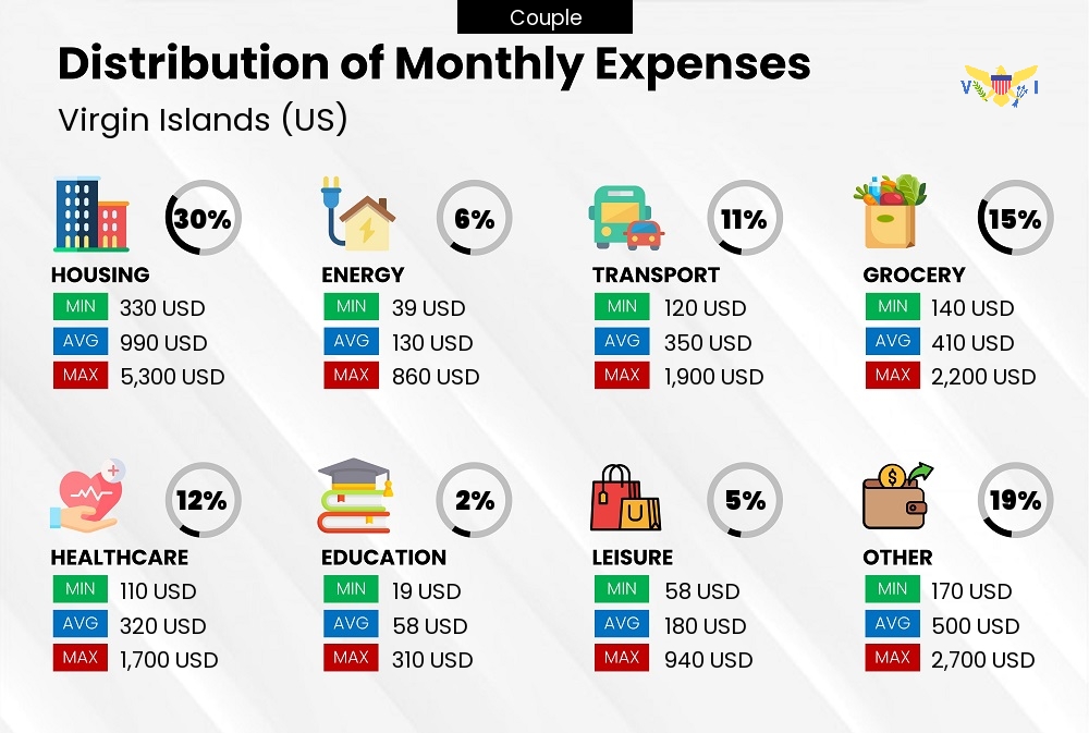 Distribution of monthly cost of living expenses of a couple in Virgin Islands (US)