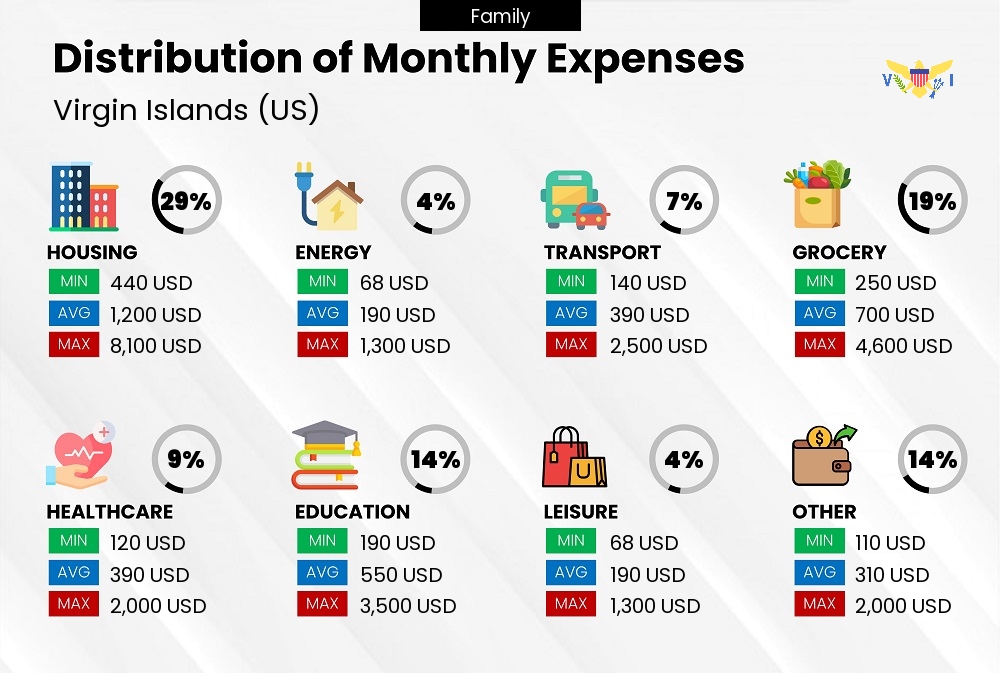 Distribution of monthly cost of living expenses of a family in Virgin Islands (US)