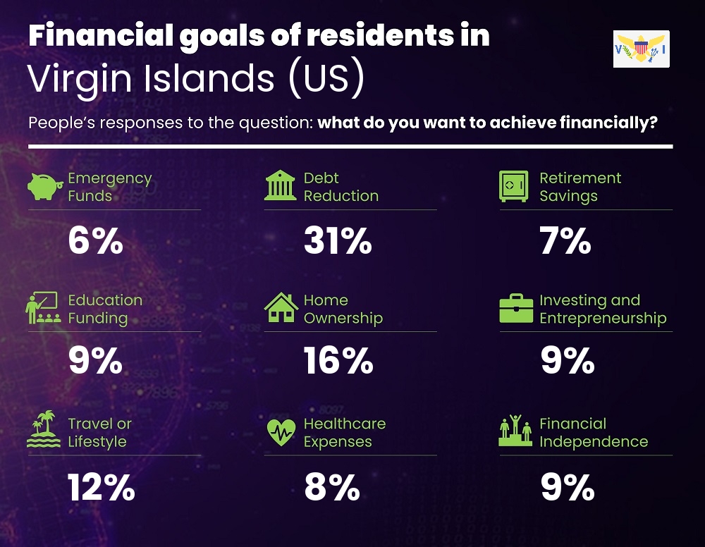 Financial goals and targets of couples living in Virgin Islands (US)