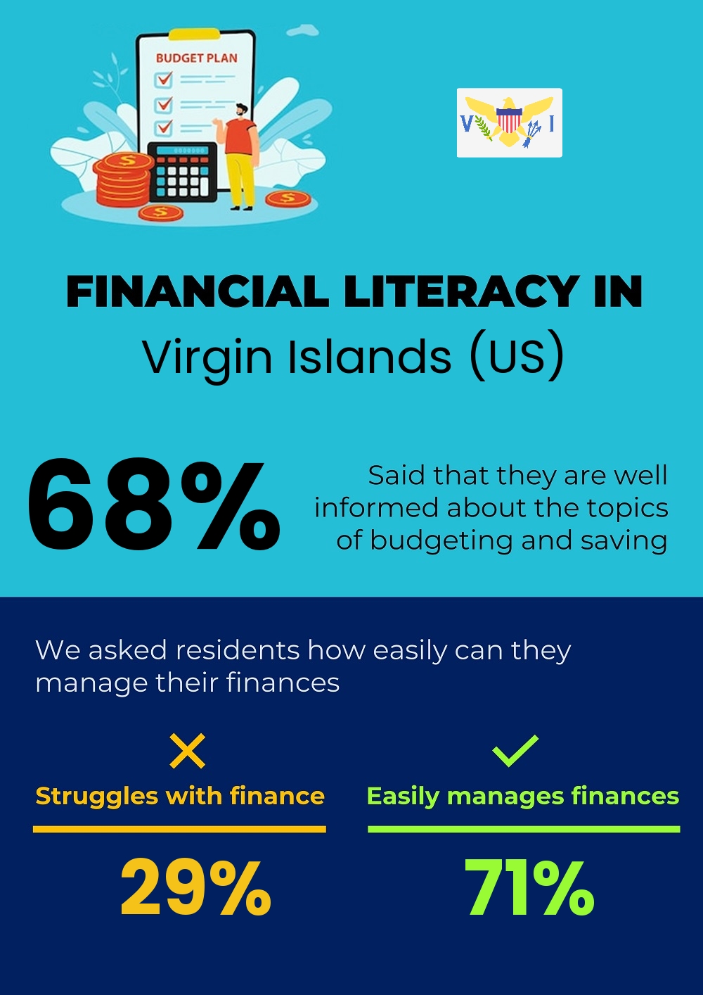 Financial literacy and difficulty in budgeting and financial planning for couples in Virgin Islands (US)