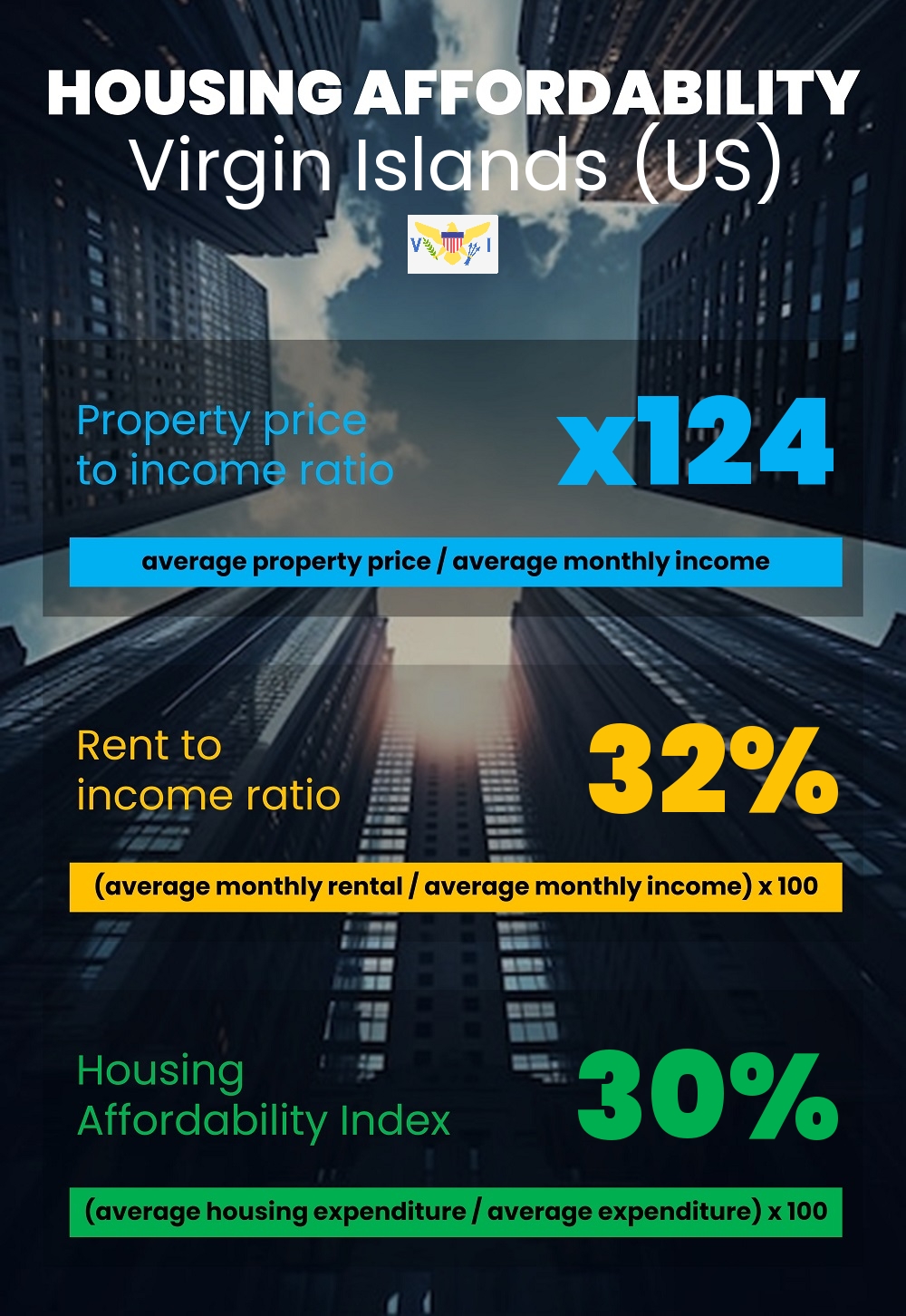 Housing and accommodation affordability, property price to income ratio, rent to income ratio, and housing affordability index chart in Virgin Islands (US)