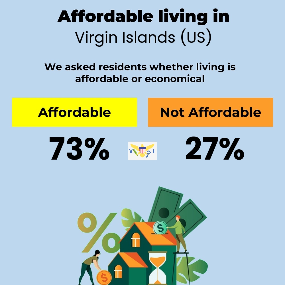 Income and cost of living compatibility. Is it affordable or economical for couples to live in Virgin Islands (US)