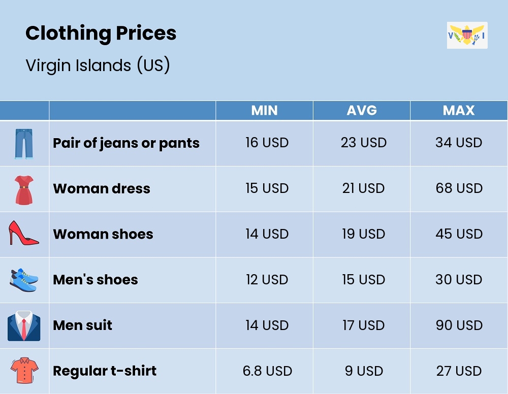 Chart showing the prices and cost of clothing and accessories in Virgin Islands (US)