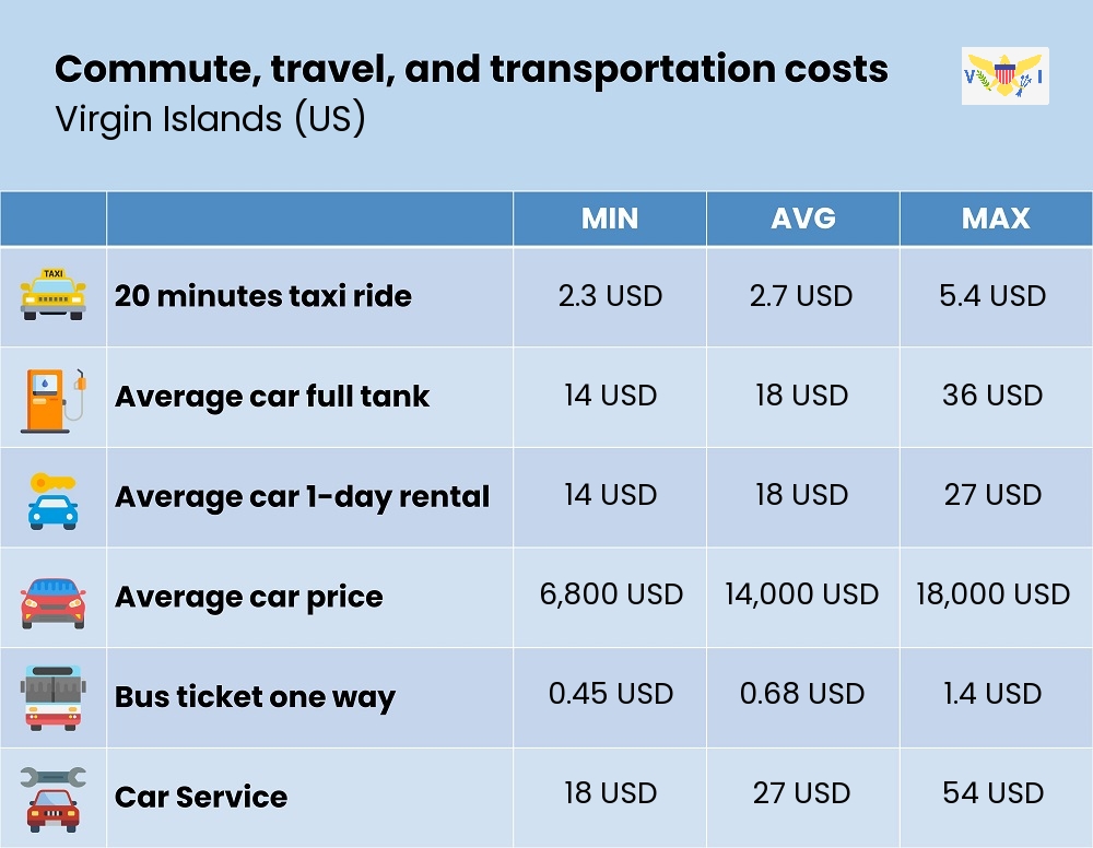 Chart showing the prices and cost of commute, travel, and transportation in Virgin Islands (US)