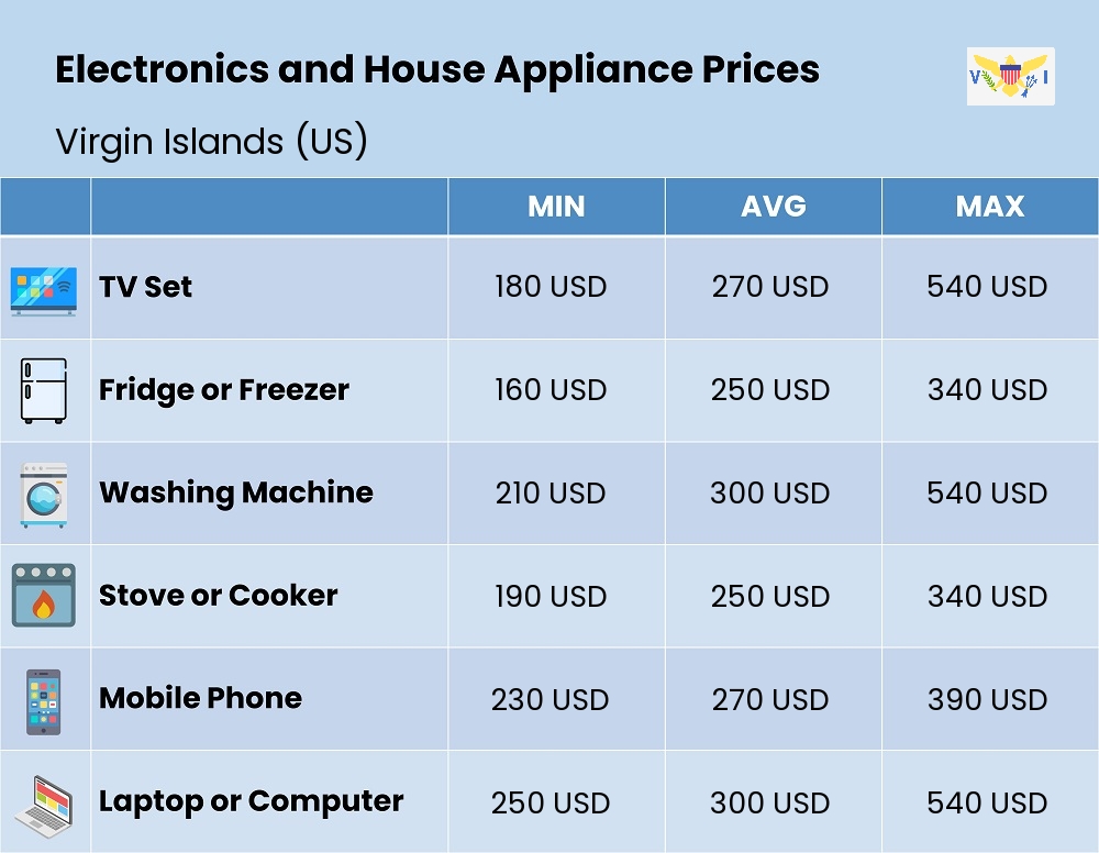 Chart showing the prices and cost of electronic devices and appliances in Virgin Islands (US)