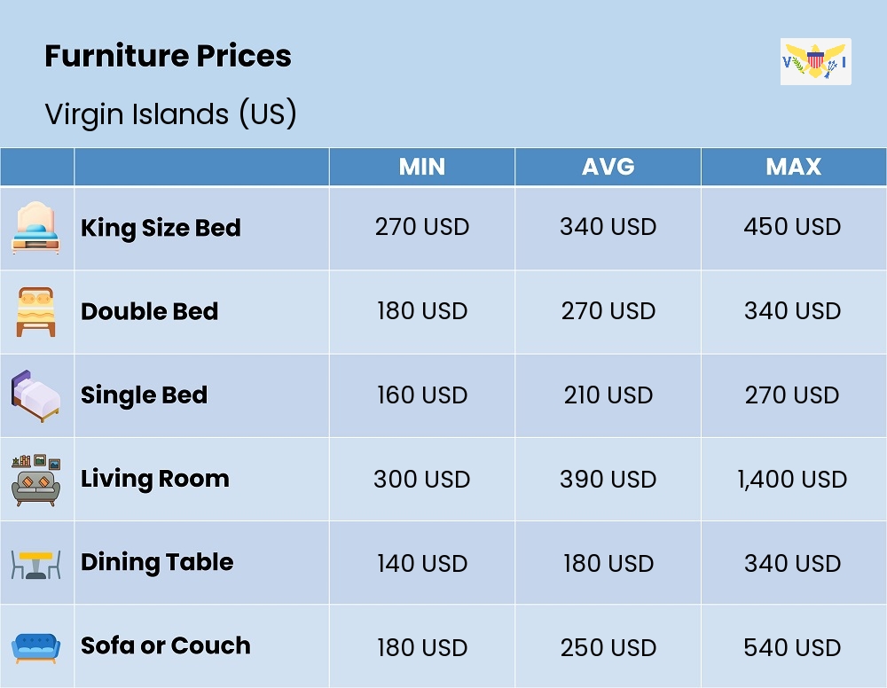 Chart showing the prices and cost of furniture in Virgin Islands (US)