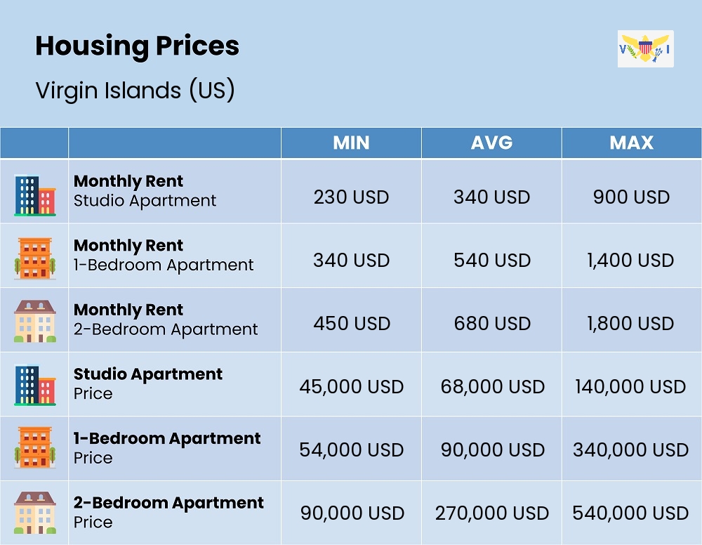 Chart showing the prices and cost of housing, accommodation, and rent in Virgin Islands (US)