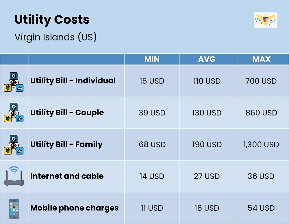 Chart showing the prices and cost of utility, energy, water, and gas for a family in Virgin Islands (US)