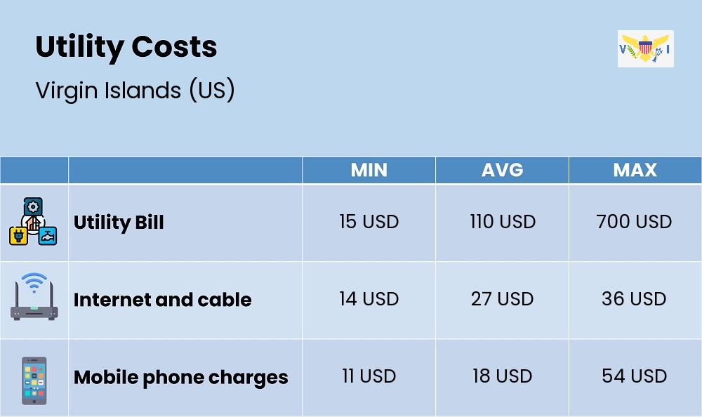 Chart showing the prices and cost of utility, energy, water, and gas for a single person in Virgin Islands (US)