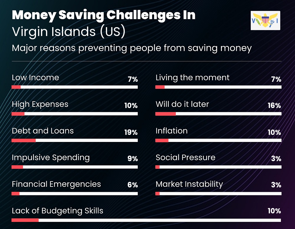 Reasons that make it difficult for couples to save money in Virgin Islands (US)