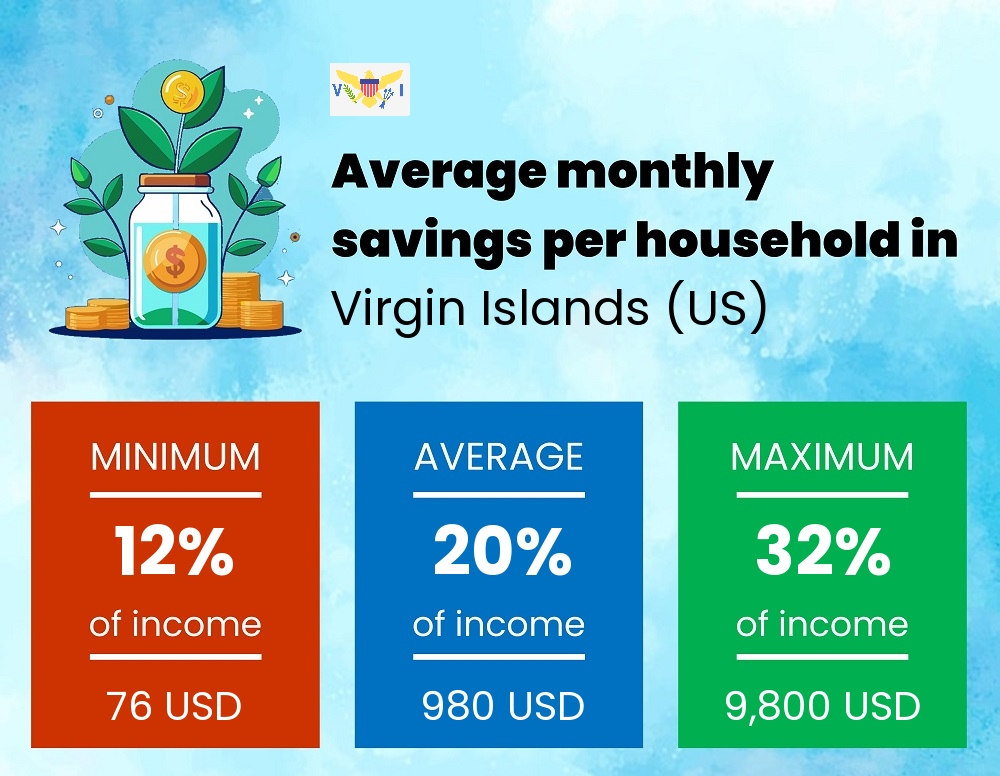 Savings to income ratio in Virgin Islands (US)