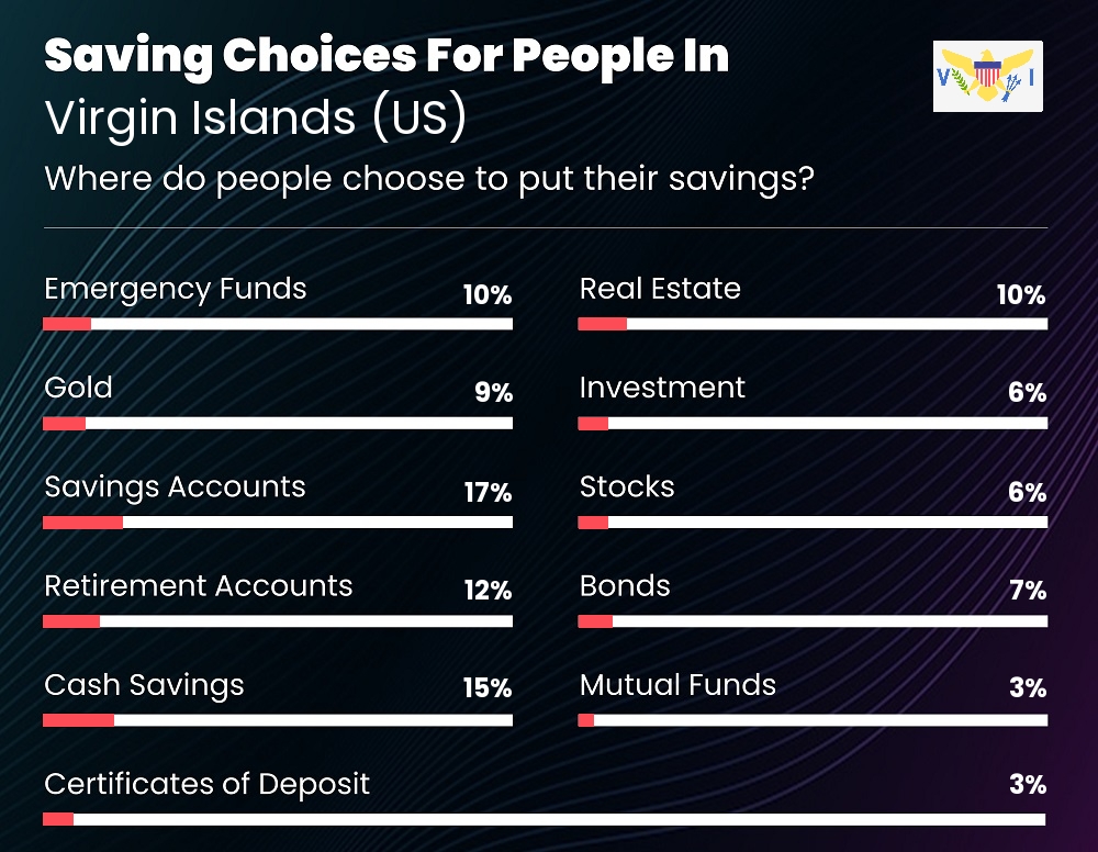 Where do couples choose to put their savings in Virgin Islands (US)