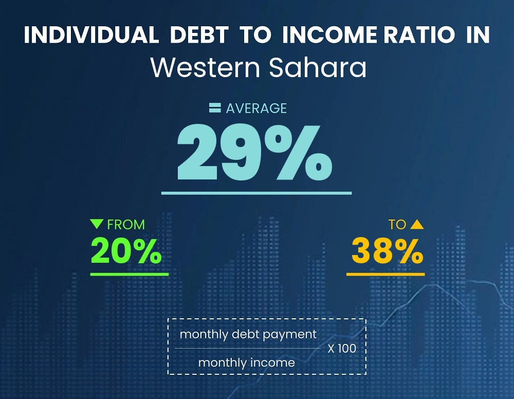 Chart showing debt-to-income ratio in Western Sahara