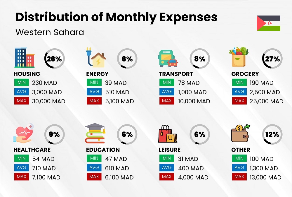 Distribution of monthly cost of living expenses in Western Sahara