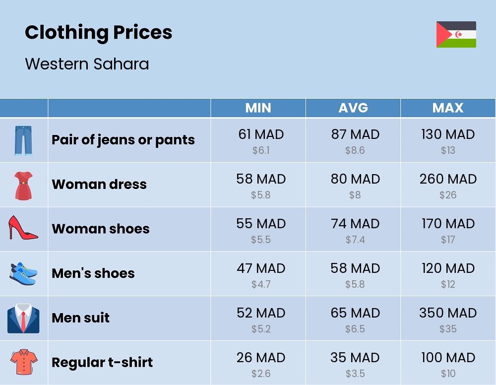 Chart showing the prices and cost of clothing and accessories in Western Sahara