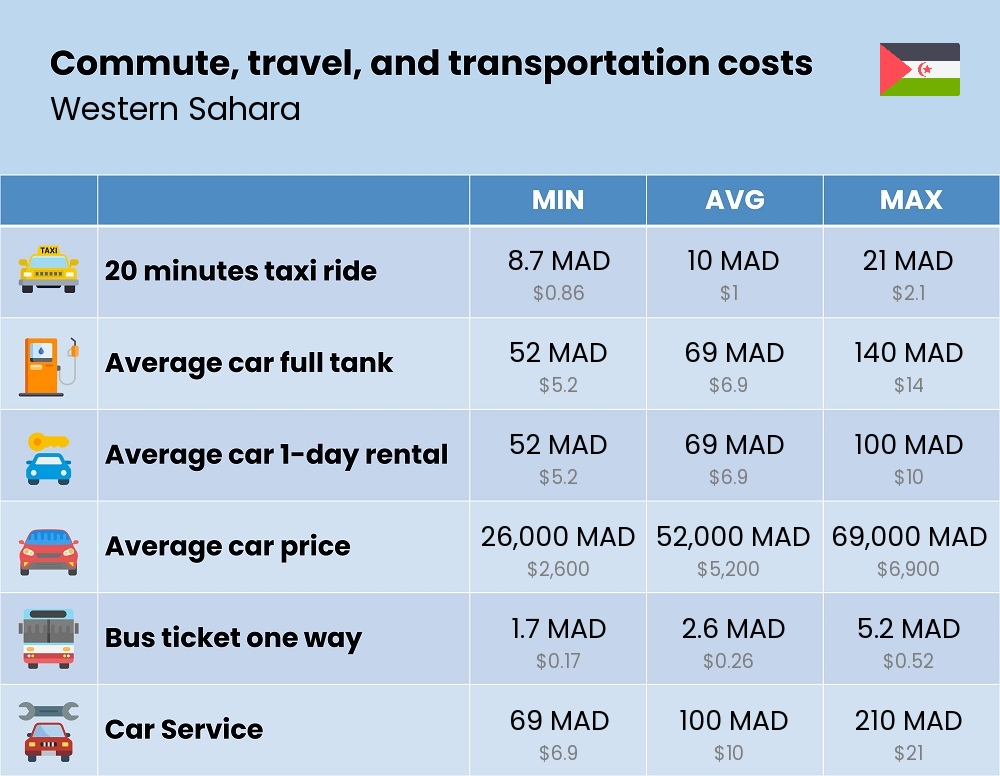 Chart showing the prices and cost of commute, travel, and transportation in Western Sahara