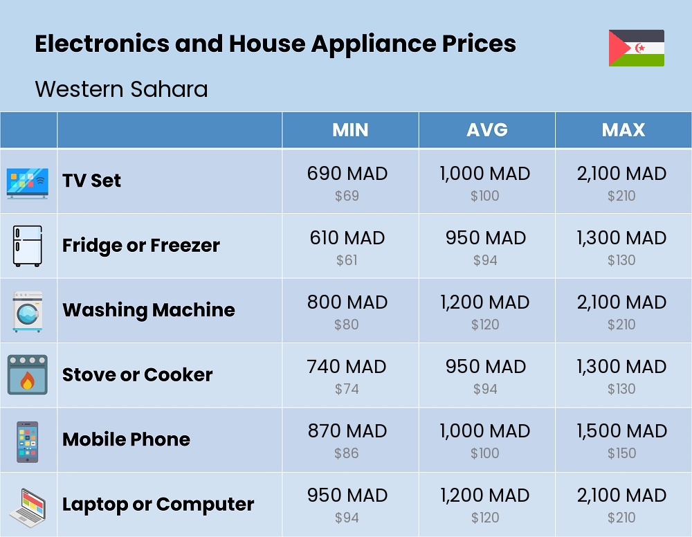 Chart showing the prices and cost of electronic devices and appliances in Western Sahara