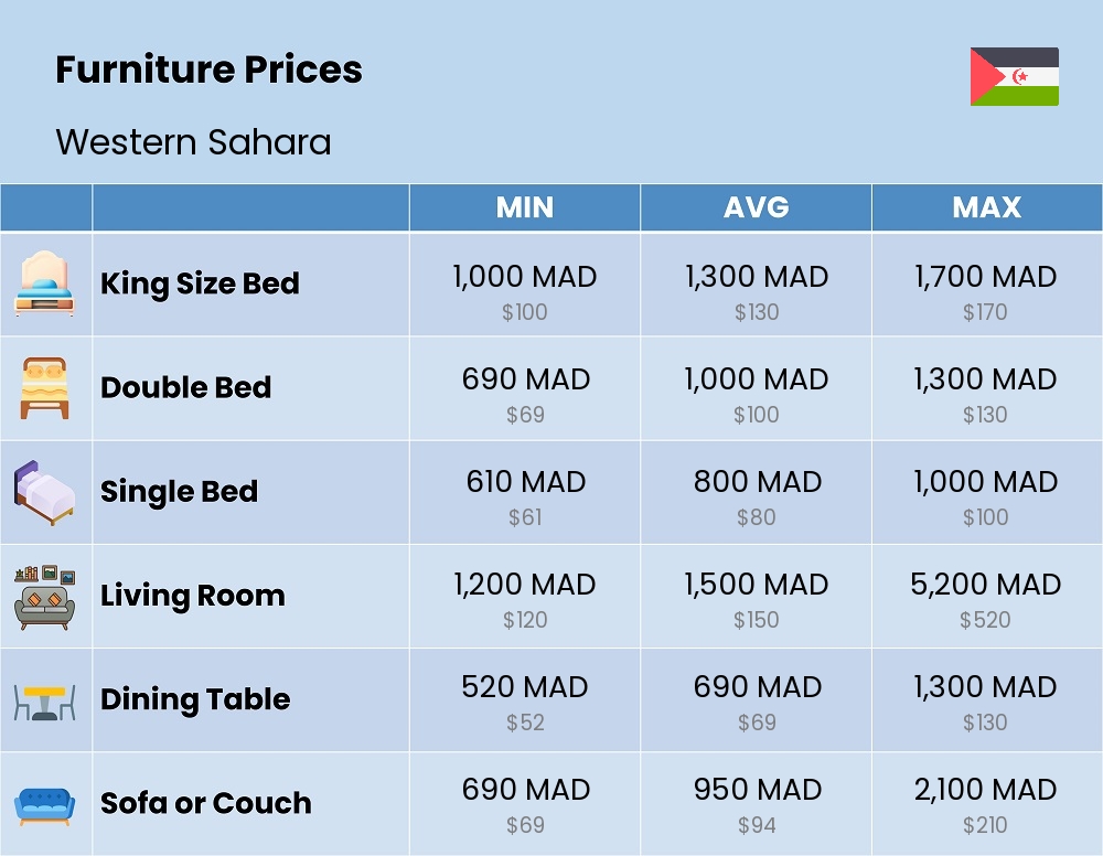 Chart showing the prices and cost of furniture in Western Sahara