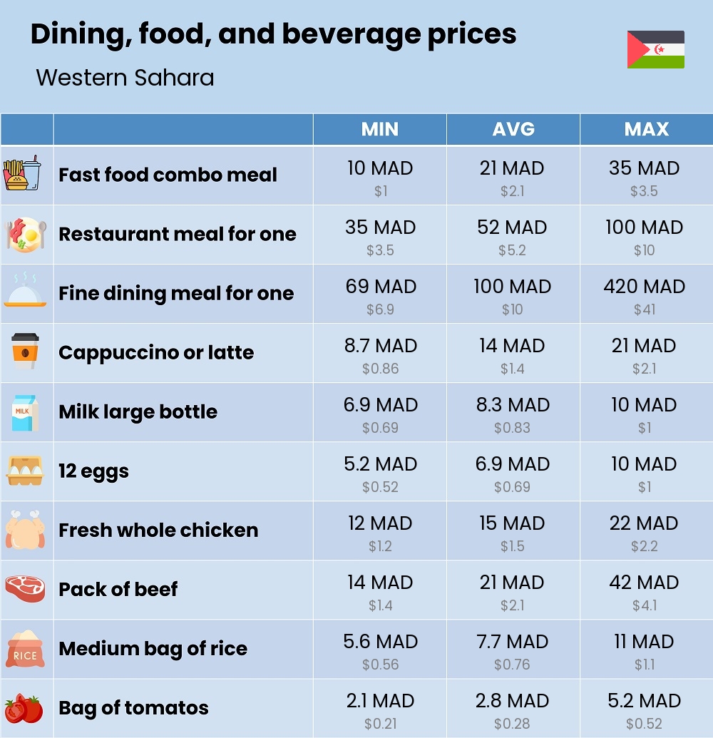 Chart showing the prices and cost of grocery, food, restaurant meals, market, and beverages in Western Sahara