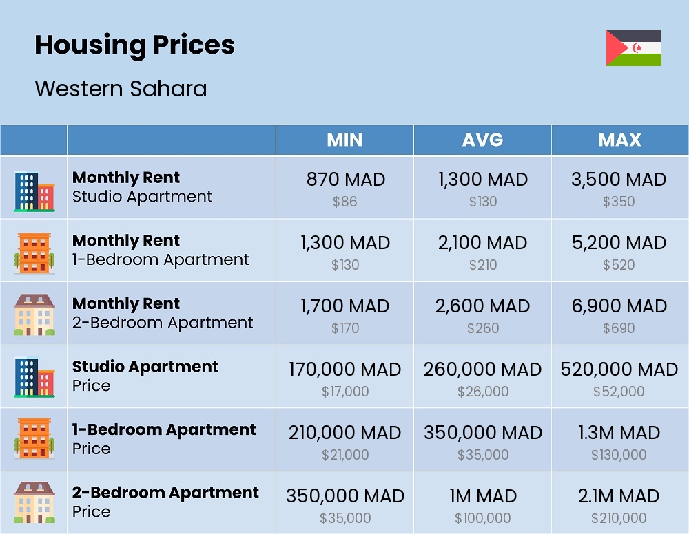 Chart showing the prices and cost of housing, accommodation, and rent in Western Sahara