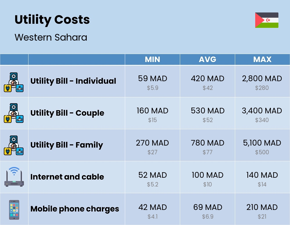 Chart showing the prices and cost of utility, energy, water, and gas for a family in Western Sahara