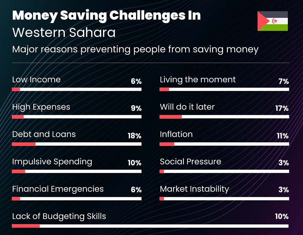 Reasons that make it difficult for couples to save money in Western Sahara