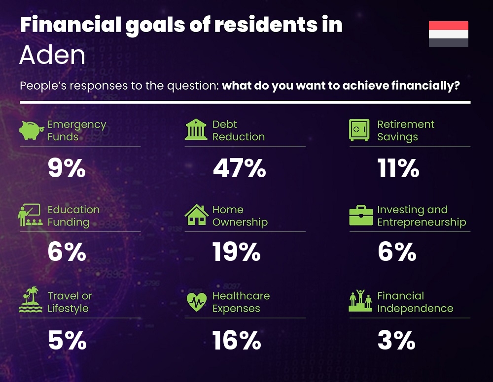 Financial goals and targets of couples living in Aden