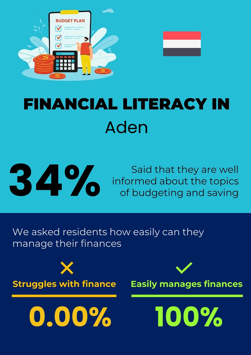 Financial literacy and difficulty in budgeting and financial planning for couples in Aden