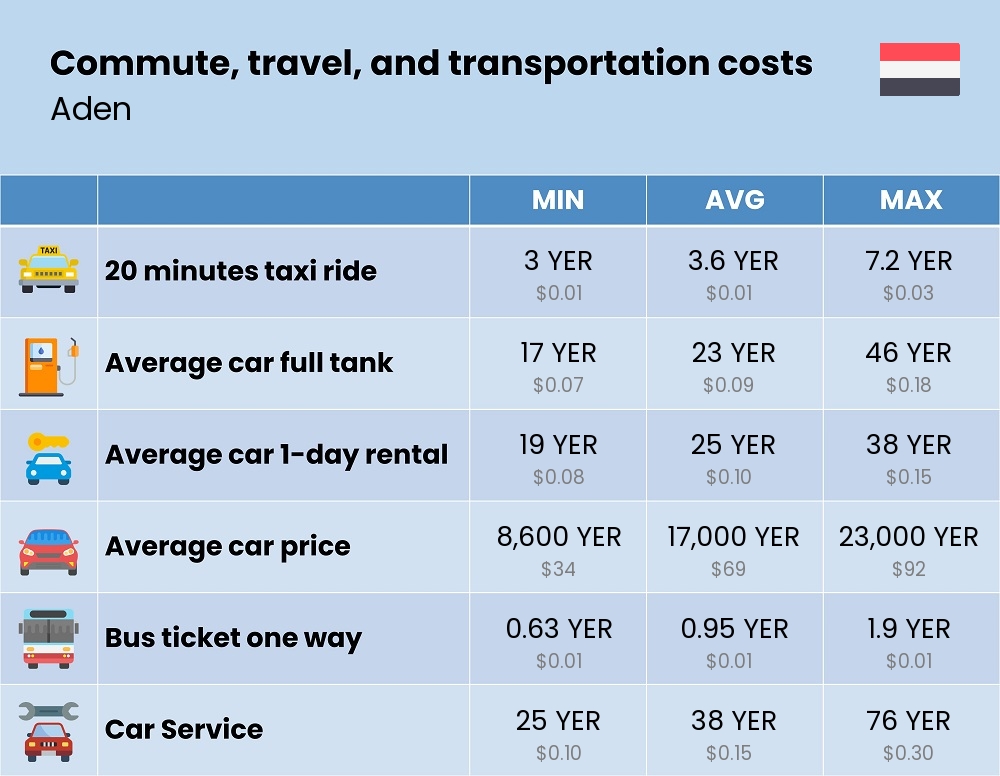 Chart showing the prices and cost of commute, travel, and transportation in Aden