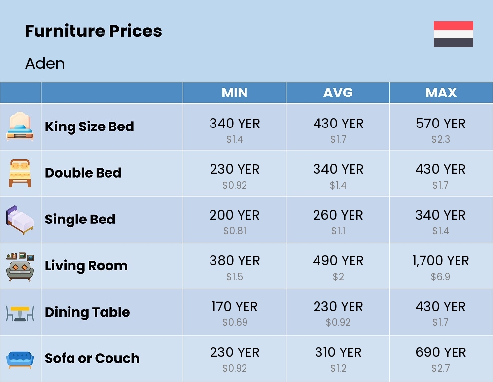 Chart showing the prices and cost of furniture in Aden