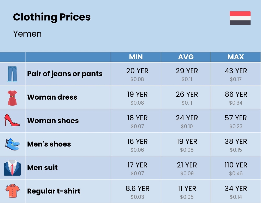 Chart showing the prices and cost of clothing and accessories in Yemen