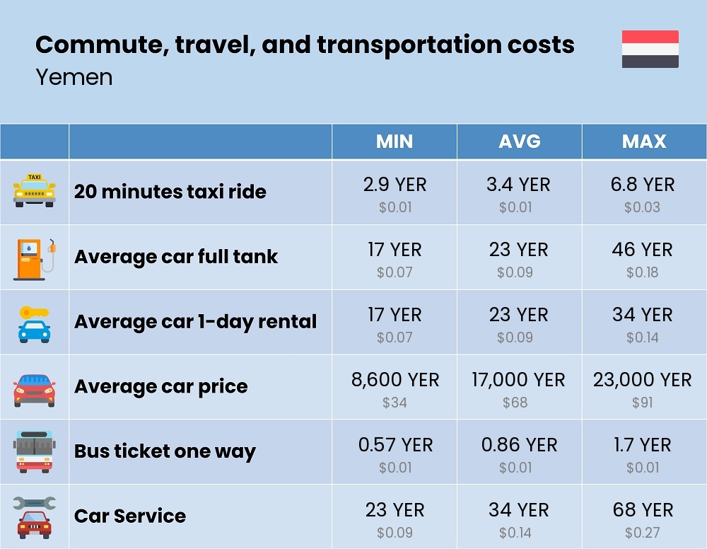 Chart showing the prices and cost of commute, travel, and transportation in Yemen