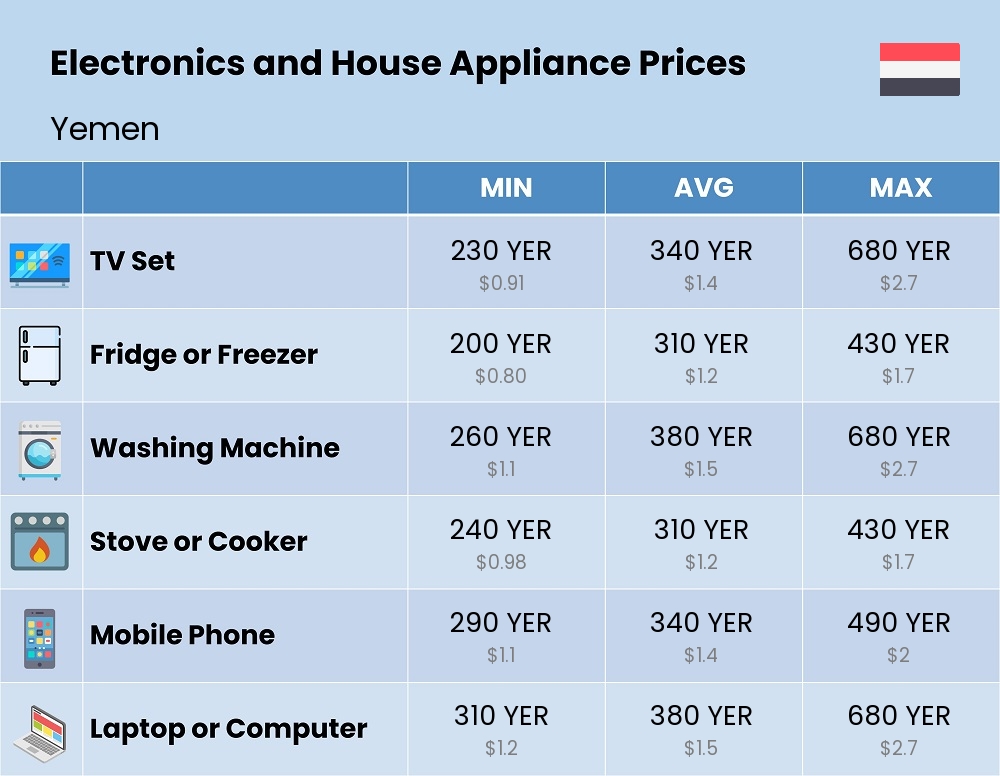 Chart showing the prices and cost of electronic devices and appliances in Yemen