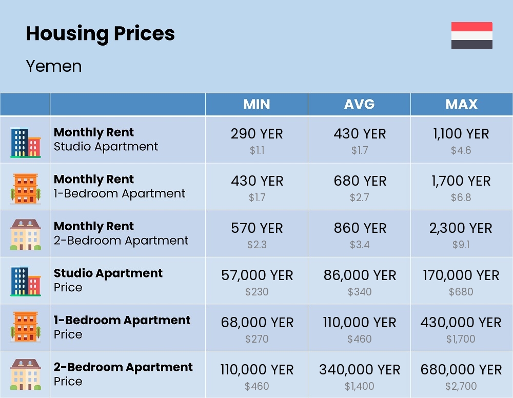 Chart showing the prices and cost of housing, accommodation, and rent in Yemen