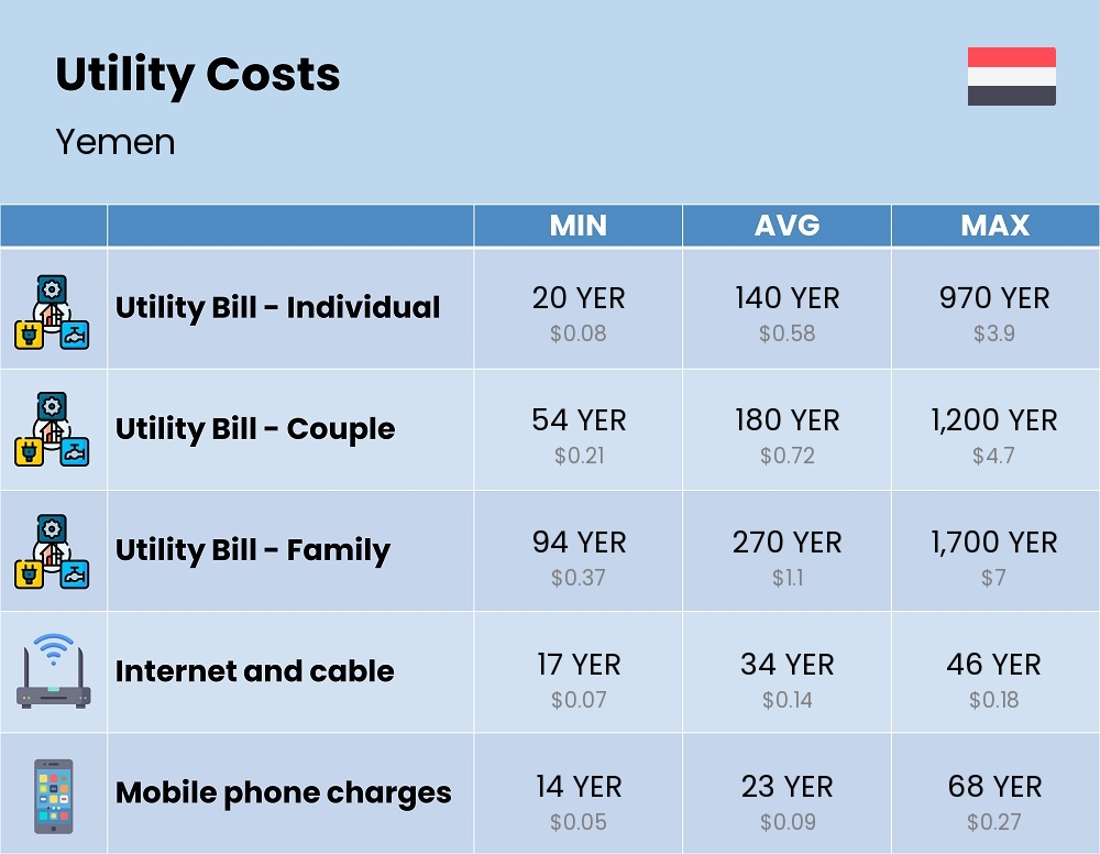 Chart showing the prices and cost of utility, energy, water, and gas for a family in Yemen