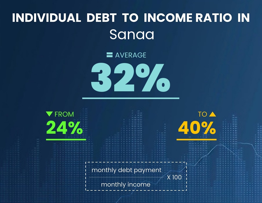 Chart showing debt-to-income ratio in Sanaa