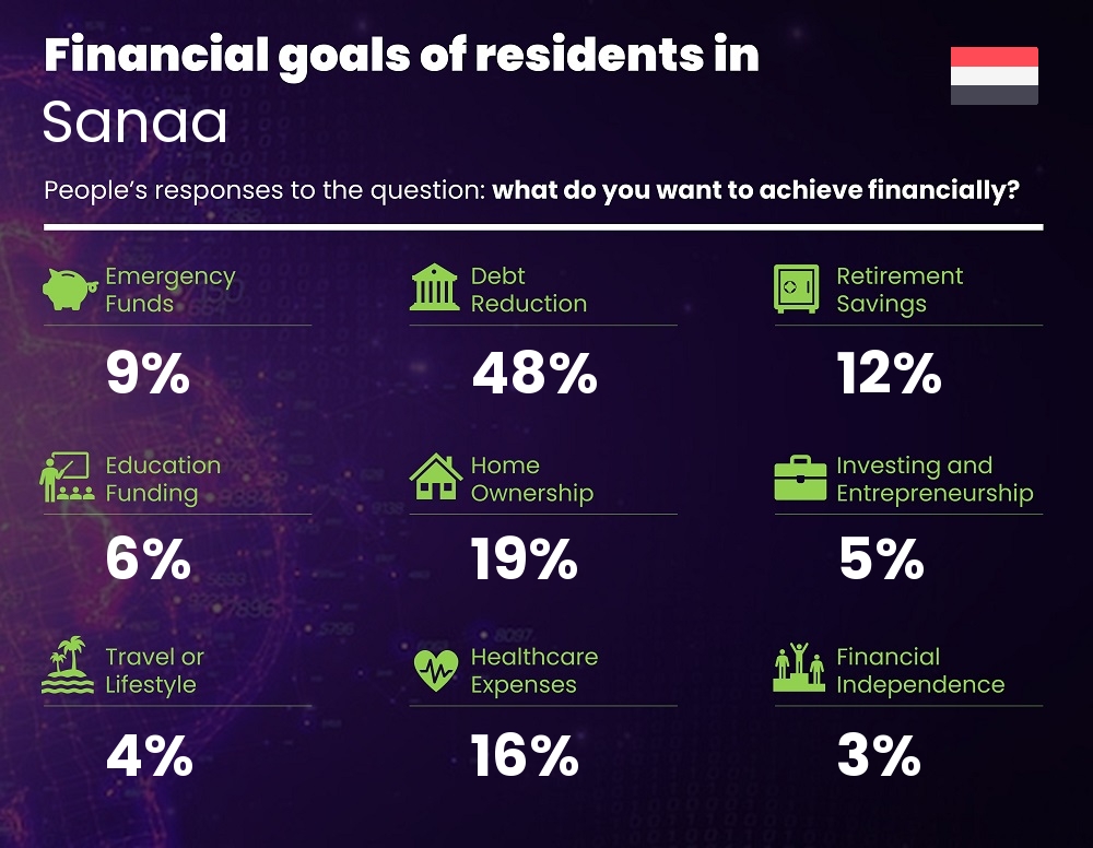 Financial goals and targets of couples living in Sanaa