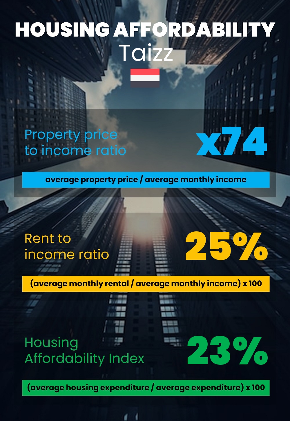 Housing and accommodation affordability, property price to income ratio, rent to income ratio, and housing affordability index chart in Taizz